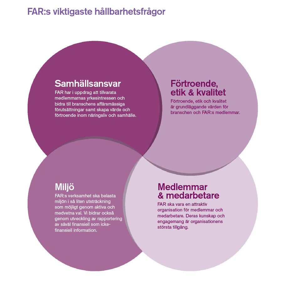 FARs viktigaste hållbarhetsfrågor 2019